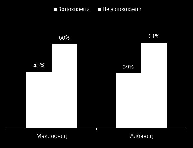 Според етничката припадност процентите речиси се совпаѓаат и кај Македонците и кај Албанците, односно и кај двете етнички
