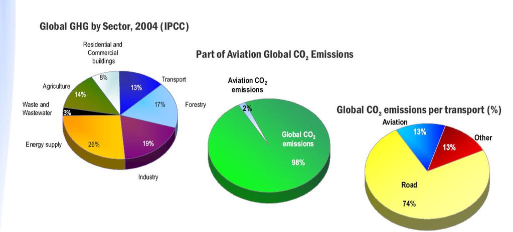 Appendix A-8 Intergovernmental Panel on Climate Change - IPCC Global CO2 emissions and global Green House Gases (GHG) per sector United Nations Framework Convention on Climate Change - UNFCCC