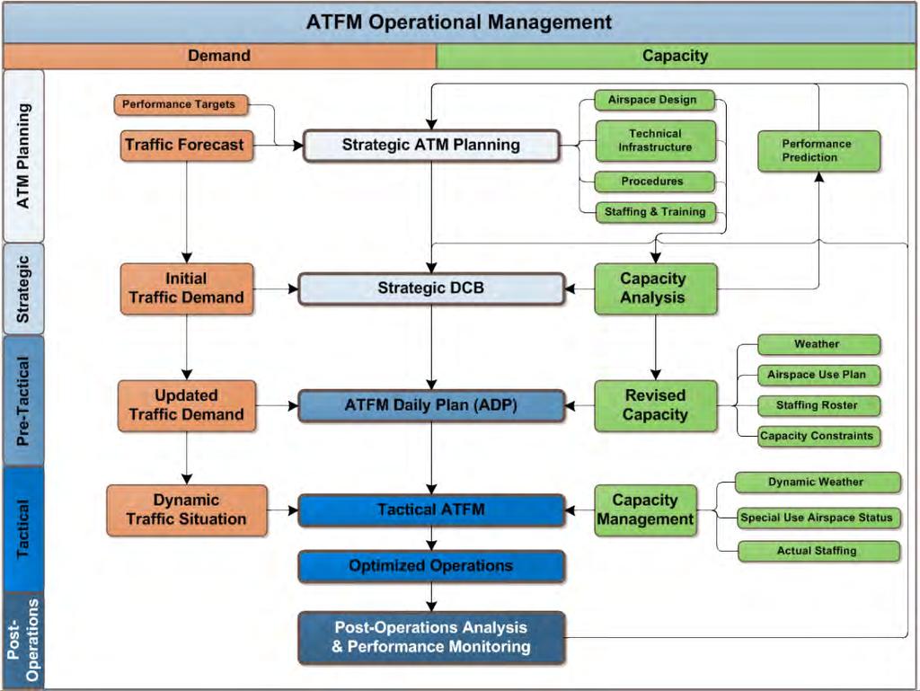 ATFM Phases 5.18 ICAO Doc 9971 describes three phases of ATFM execution; strategic, pre-tactical and tactical, illustrated in Figure 1. Figure 1: ATFM Operational Management and Phases 5.