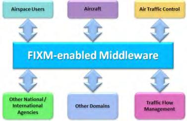 5.47 The Flight Information Exchange Model (FIXM) is part of a suite of data exchange formats, including Aeronautical Information Exchange Model (AIXM) and Meteorological Information Exchange Model
