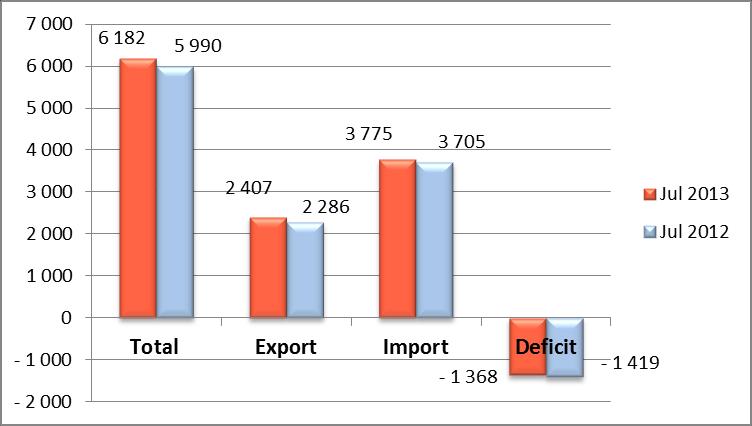 Надворешна трговија јануари јули 2013 - Вкупната вредност на надворешната трговија во периодот јануари јули 2013 изнесува 6.182 мусд и е повисока за 3,2% вооднос на истиот период минатата година.