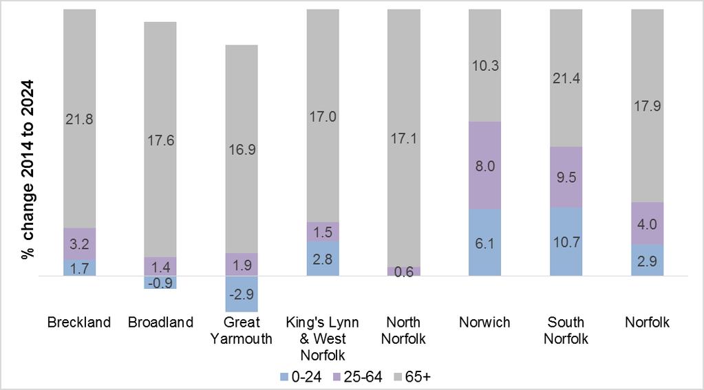 Table 3.4: Projected increase in population aged 65 and over, 2014-2024 Local authority area Number % Breckland 6,900 21.8 Broadland 5,500 17.6 Great Yarmouth 3,800 16.