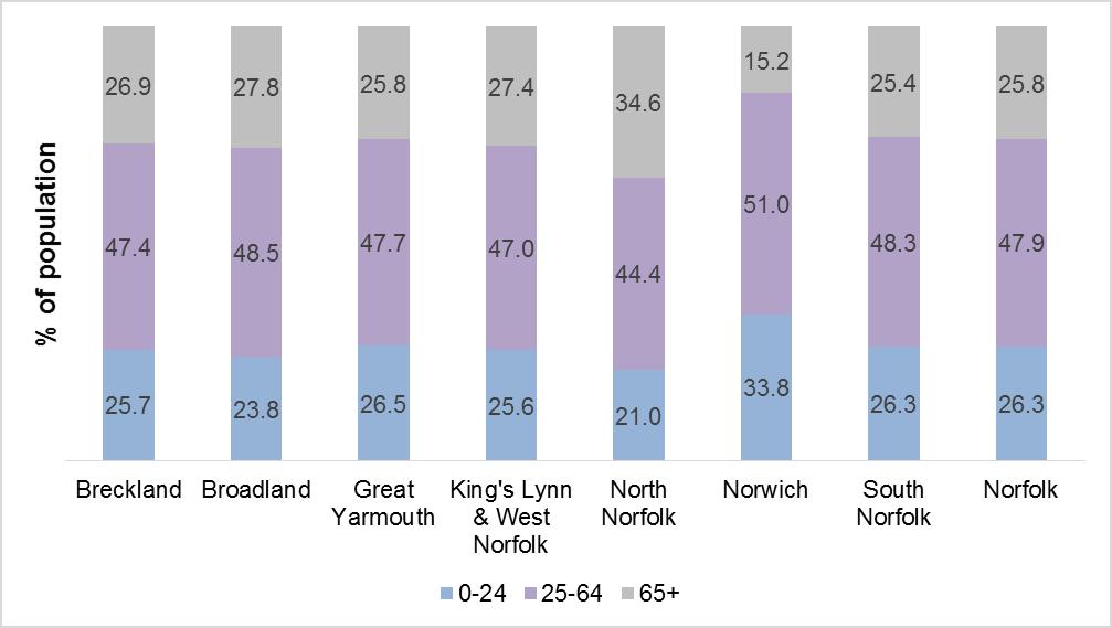 As a proportion of Norfolk s whole population, the county s oldest age groups are projected to grow, compared with the majority of the other age groups which are projected to reduce.