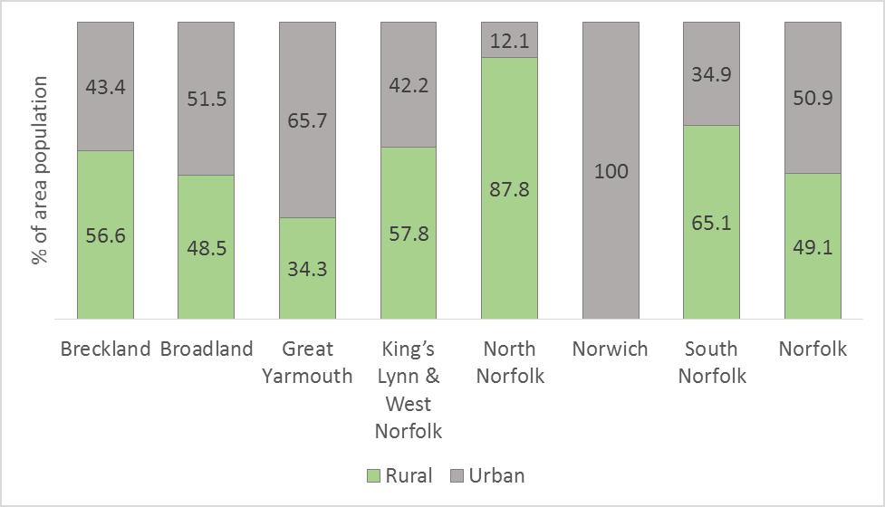 Table 4.2: Norfolk urban and rural population, mid-2016 Rural Urban Local authority area Number % Number % Total Breckland 77,600 56.6 59,400 43.4 137,000 Broadland 61,800 48.5 65,700 51.
