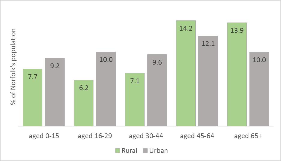 There has been a shift in the county s urban/rural split by broad age group over recent years.