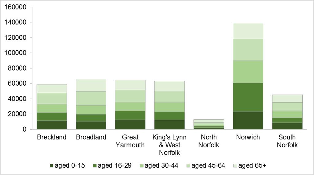 3: Rural and urban population of Norfolk by age, mid-2016 Note: the sum of all the bars is 100 per cent of the Norfolk population Source: ONS mid-2016 population estimates; and ONS population density