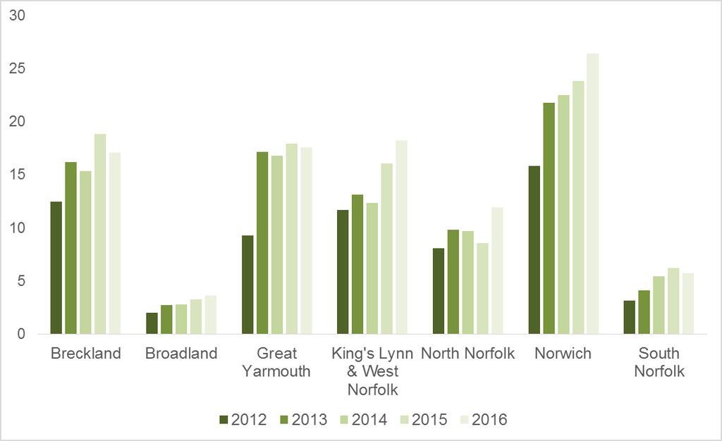 Norfolk s estimated rate of NINo registrations to adult overseas nationals per 1,000 resident population aged 16 to 64 has remained lower than region and national rates over recent years.