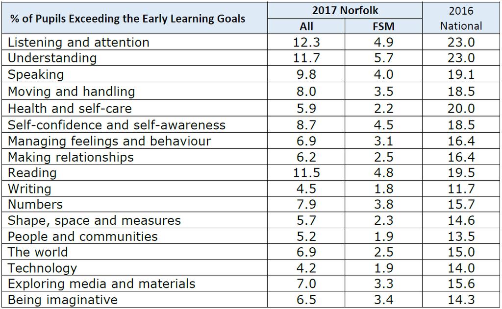 The increase in the percentage of Norfolk pupils achieving expected standards at EYFS has not been matched by an increase in the number of pupils reaching the exceeding standards, so there remains a