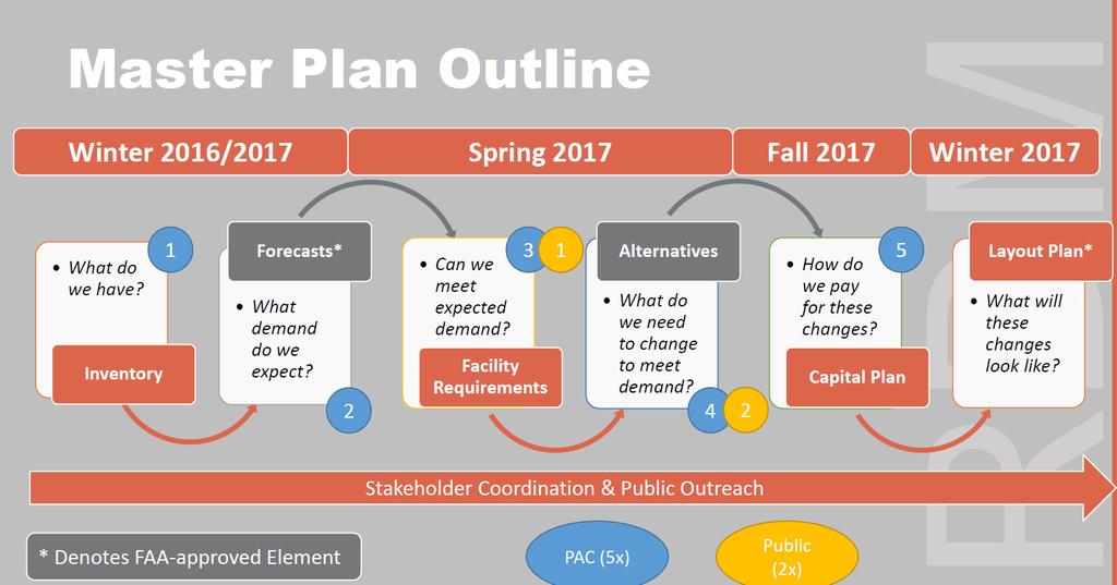 Study Goals and Process Master Plan Goals / Central Questions of the Master Plan The core questions for this Plan include the following: How will Central Oregon's growth continue in the future, and