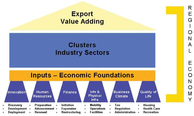 FIGURE 2: ECONOMIC FOUNDATIONS AND INDUSTRY RELATIONSHIPS The Maroochy Economic Plan identifies specific actions and objectives to address each of these areas.