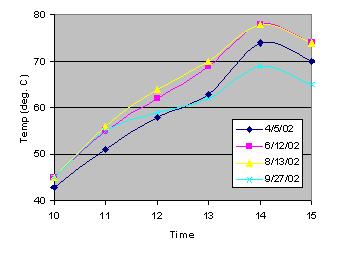 Fig. 4 shows the temperature of an AquaPak with 3 liters of water on several sunny days in San Diego, latitude 33 N. The water temperature was ambient at sunrise.