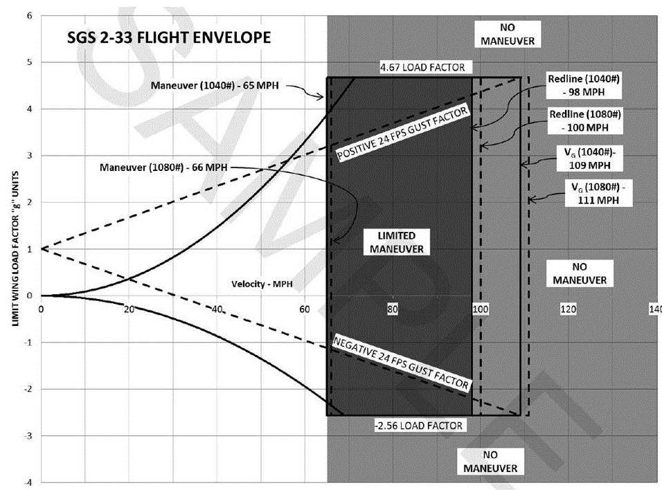 UNDERSTANDING THE FLIGHT ENVELOPE Figure 2-3 The Flight Envelope (added 2016) The following paragraphs are taken from The SGS 2-33 Sailplane Flight-Erection-Maintenance Manual, K&L Soaring and are