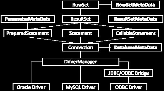 Nakon analize podataka iz baze vrši se razvoj formi za prikazivanje, unos i pretragu, odnosno, vrši se "slaganje" komponenti interfejsa.