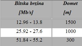 Tablica 2. Domet kod pojedinih brzina [19] Za upstream brzinu predložene su sljedeće brzine: 1.6-2.3 Mb/s 19.2 Mb/s Jednaka downstream brzini Na slici 2.