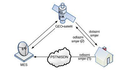 Slika 5. Satelitski pristup s povratnim kanalom (1) kroz PSTN/N-ISDN ili (2) realiziranim satelitskom poveznicom [3] 2.4. Mobilni širokopojasni pristup (LTE) LTE (engl.