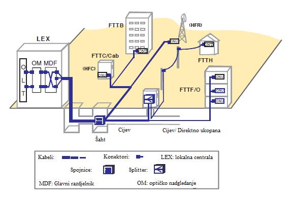3.2. FTTx mrežne arhitekture Zbog sposobnosti postizanja velikih brzina i dometa prijenosa, optička vlakna pokazala su se kao najbolja opcija za širokopojasni pristup.