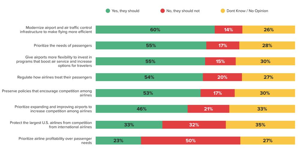 Strong majorities say Congress should modernize aviation infrastructure, prioritize the needs of passengers, and allow airports more