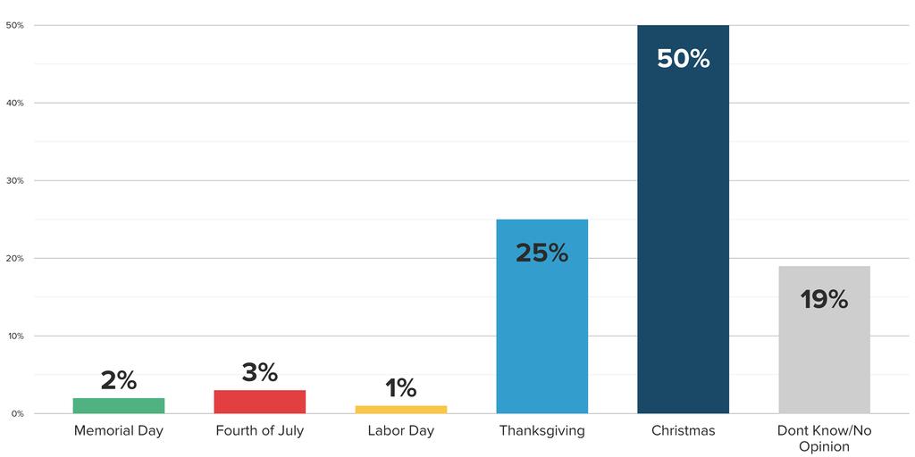 Adults overwhelmingly say air travel hassles are the worst during Christmas and Thanksgiving.