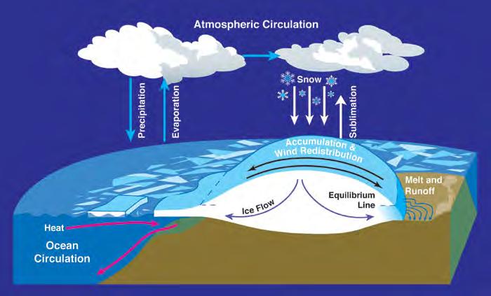Figure 1 Schematic of glaciers and their effect on the hydrologic cycle. Source: AntarcticGlaciers.