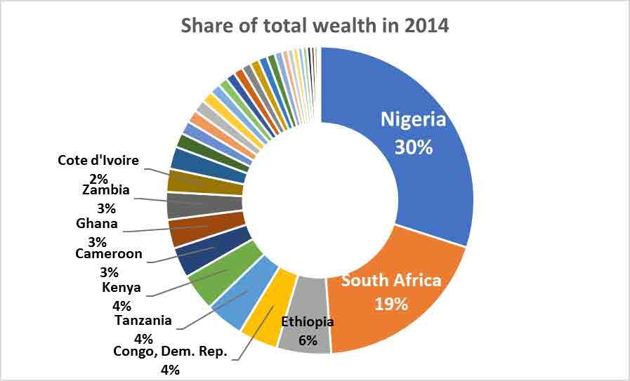 Wealth in Africa is highly concentrated in 2 countries, while per capita wealth shows large diversity SSA has 2% of global wealth, but 13% of population Gabon is wealthiest per capita, followed