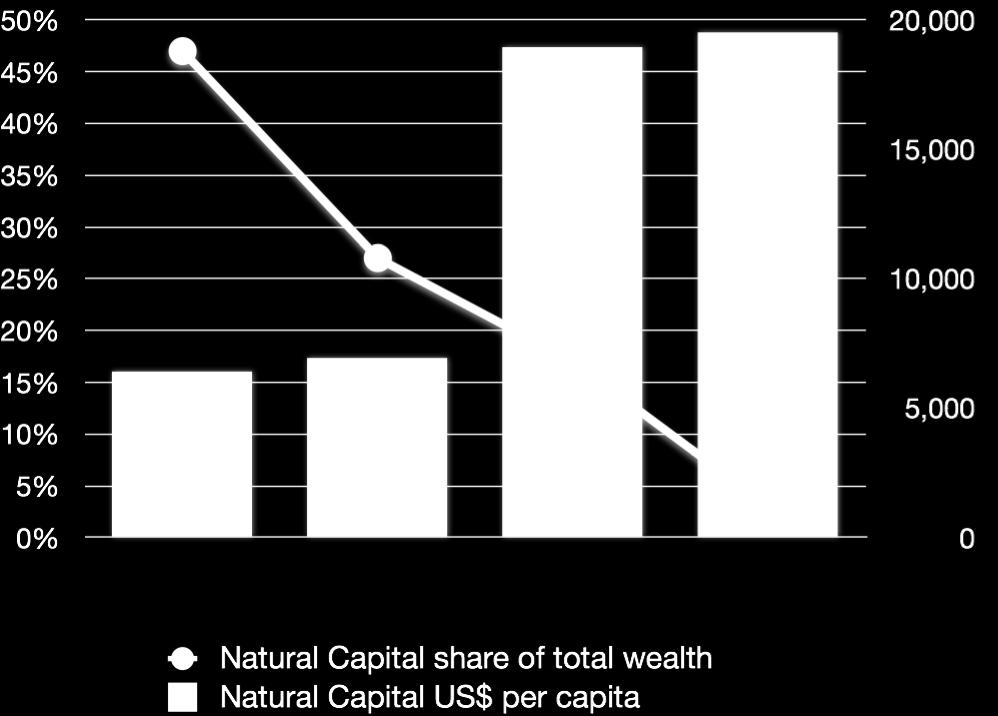 Natural Capital: Share vs Per Capita Value.
