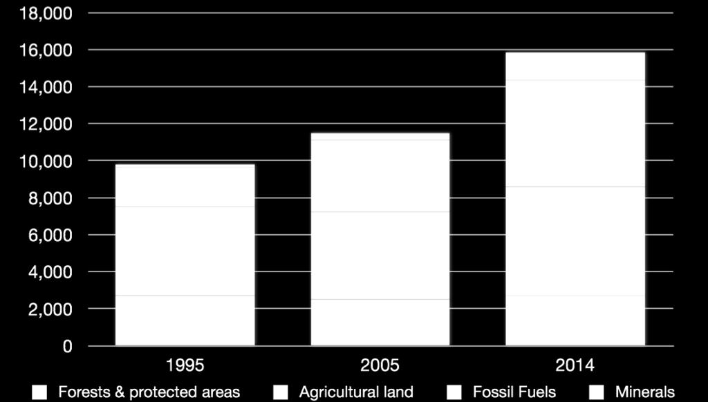 Value of Natural Capital Per Person, 1995 to 2014 (2014 US$) At the global level, agricultural land, fossil fuels