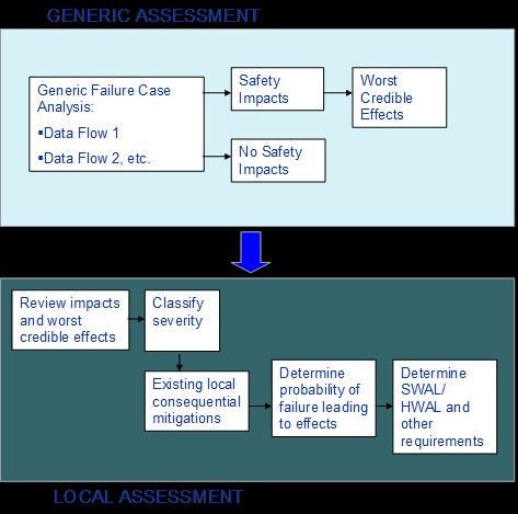 6 LOCAL ASSESSMENT The Failure Case analysis has identified a limited number of data flows/ items which could have a safety impact if failures should occur.