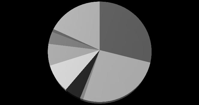 staklo 7% posebni 1% metali 4% plastika 9% tekstil 5% ostalo 18% kompoziti 1% organski 29% papir-karton 26% Slika 1.