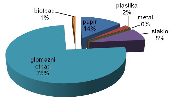 5.2. Količine skupljenog otpada 5.2.1. Količine skupljenog miješanog komunalnog otpada Prema Izvješću u Zadarskoj županiji je u 2012. godini proizvedeno 82.037 t miješanog komunalnog otpada tj.