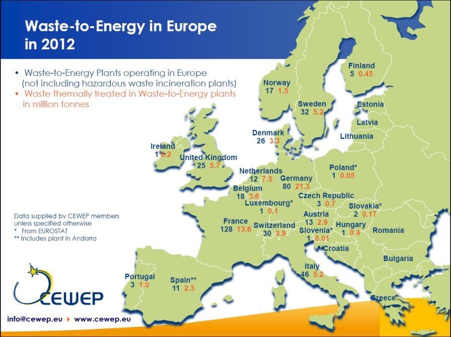 Slika 1. Broj postrojenja za termičku oporabu otpada te podaci o količinama termički saniranog otpada u mili. Tona (IZVOR: CEWEP, 2012., Waste to Energy in Europe in 2012.