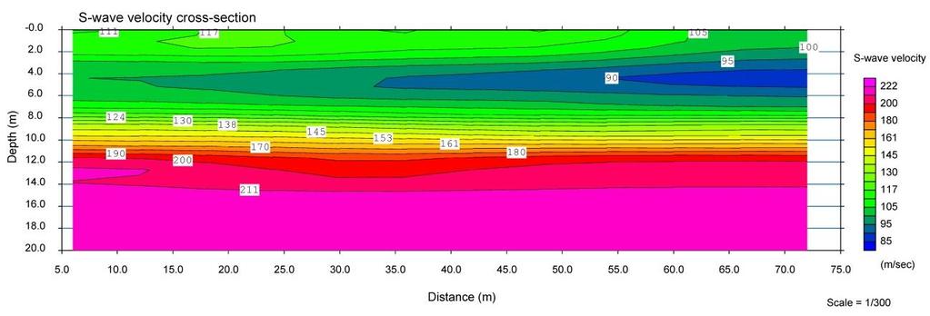 Razvoj seizmičkih metoda posljednjih desetljeća, osobito višekanalne analize površinskih valova (MASW - Multichannel Analysis of Surface Waves omogućava određivanje brzine posmičnih valova