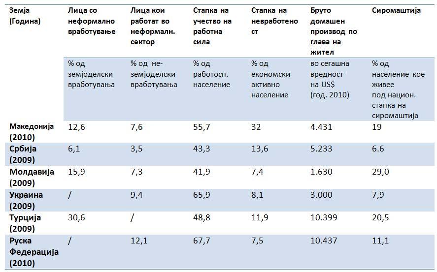 АНАЛИЗА РАСПРОСТРАНЕТОСТ И ТРЕНДОВИ НА СКРИЕНАТА ЕКОНОМИЈА ВО МАКЕДОНИЈА 25 практиките во неформалниот сектор како пречка ја навеле најголемиот број на компании во Koсово (25%), Бугарија (28%) и