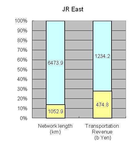 Revenue of Shinkansen Conventional