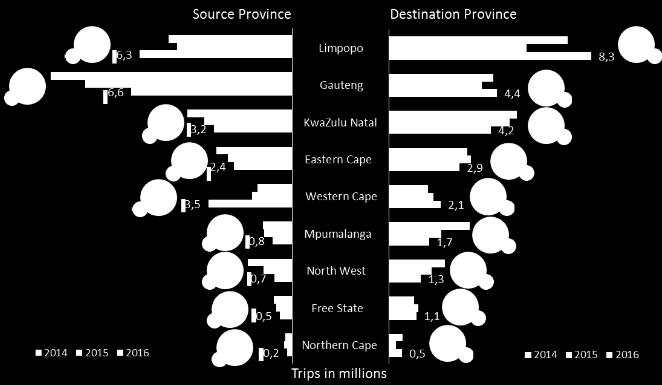 Geographic spread: Improved in 2016 for both domestic and international tourists. Domestic provincial spread improved with 9.7% of tourists visiting more than one province in 2016 compared to 2.