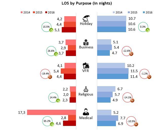 This decline in average length of stay was across all purpose categories except Holiday tourists whose length of stay remained stable at 10.6 nights.