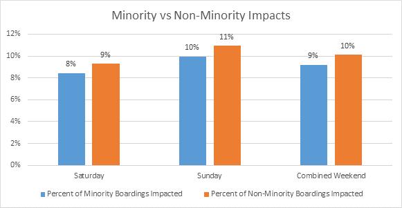 Exhibit 2: Weekend Minority vs. Non-Minority Impacts DISPROPORTIONATE BURDEN There is no finding of any Disproportionate Burden associated with the proposed Caltrain service changes.