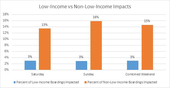 Exhibit 4: Weekend Low-Income vs.