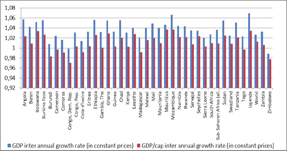 736 Luboš Smutka, Karel Tomšík 2: Inter-annual growth rate of GDP and GDP/cap in individual analyzed countries (chain indices geo-mean) Source: WDI database and own processing, 2014 High level of