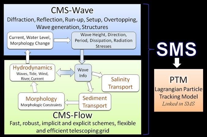 Figure 12. The ERDC Coastal Modeling System (CMS) framework and its components.