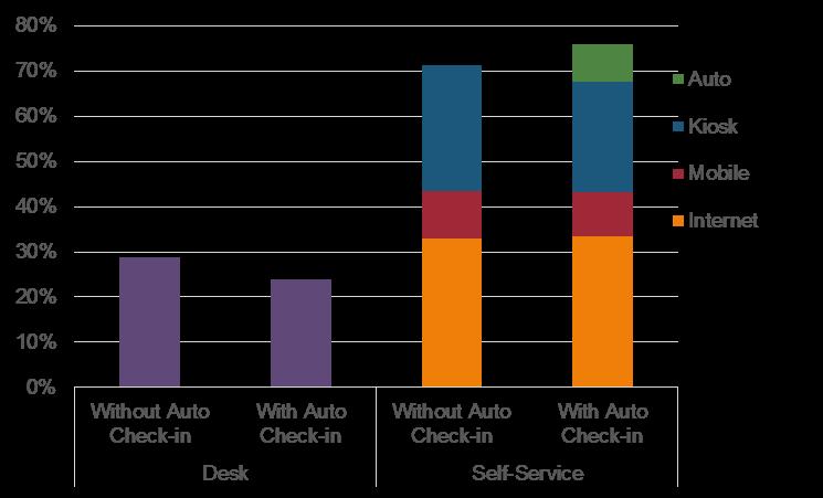 Automated Check-in Introducing autocheck results in more people