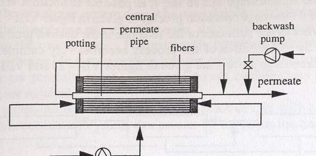 Sigurnosna brtva Centralna cijev za permeat Vlakanca Pumpa za ispiranje Permeat Ulazna struja Sl. 23.