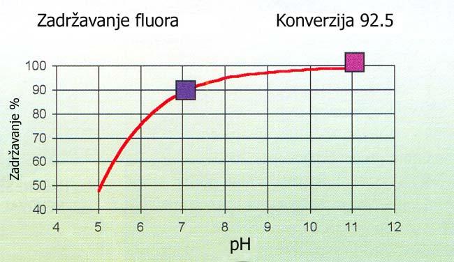 HERO proces koji radi pri ph > 10, 5 utječe na bakteriologiju morske vode jer većina bakterija se ne razvija, a ni ne preživljava pri takvim ph vrijednostima. Slika 33.