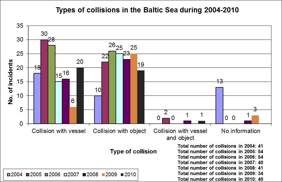4.1 Collisions Amounting to 40 cases (32%) of all accidents; collisions were the most frequent type of shipping accidents in the Baltic in 2010.