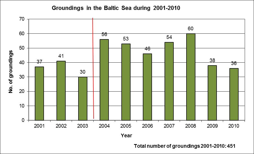 4.2 Groundings In 2010, there were 36 reported groundings the lowest amount since 2003 and 40% less than in the peak year 2008 (Figure 20).