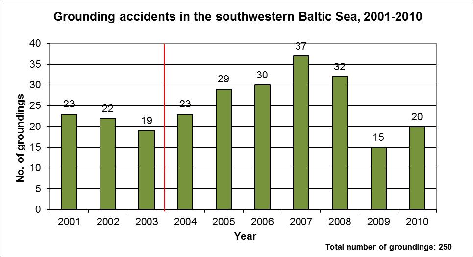 The number of groundings reported in the southwestern Baltic Sea increased by around 30% from 2009 to 2010.