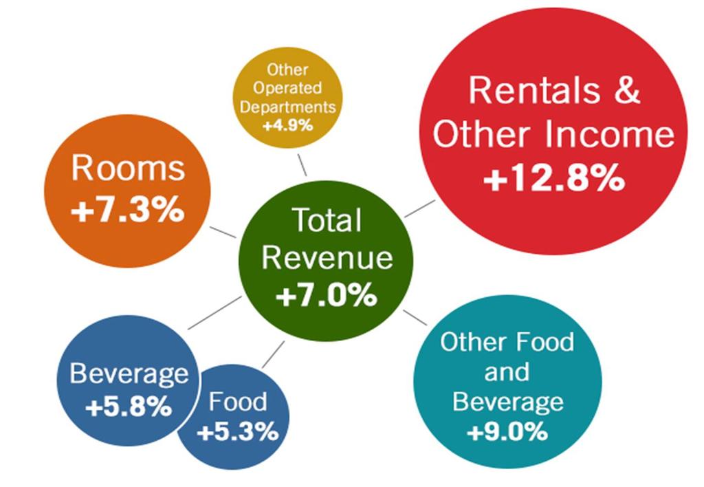 Total U.S. Department Revenue Growth % Change 2014 vs.