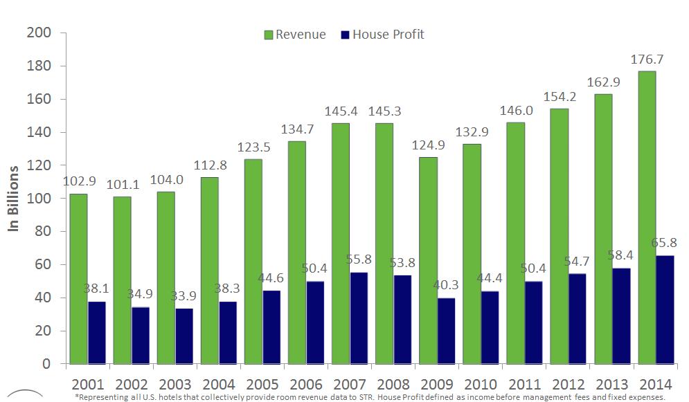 Total United States: Estimated Total Revenue & Profitability*