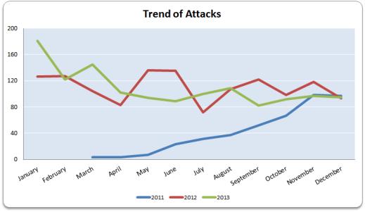 Low Threat High 4/24/2014 Еволуција на сајбер оружјето Трендови на нападот Основно