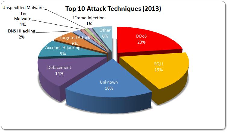 com/category/security/cyber-attacks-statistics/ 13 14 Мотивација позади сајбер
