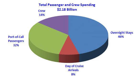 Table 7 Passenger and Crew Expenditures in the United States 2013 On average, these overnight cruise visitors spent $246 per visit. The average length of stay of these passengers was approximately 1.